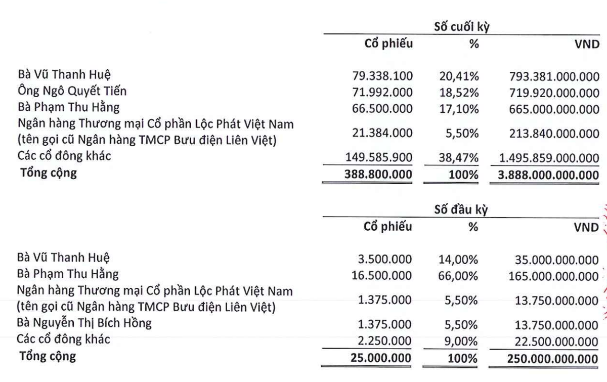 Cơ cấu cổ đông Chứng khoán LPBank