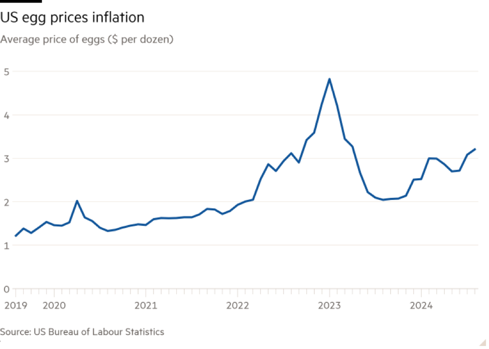Diễn biến giá trứng tại Mỹ