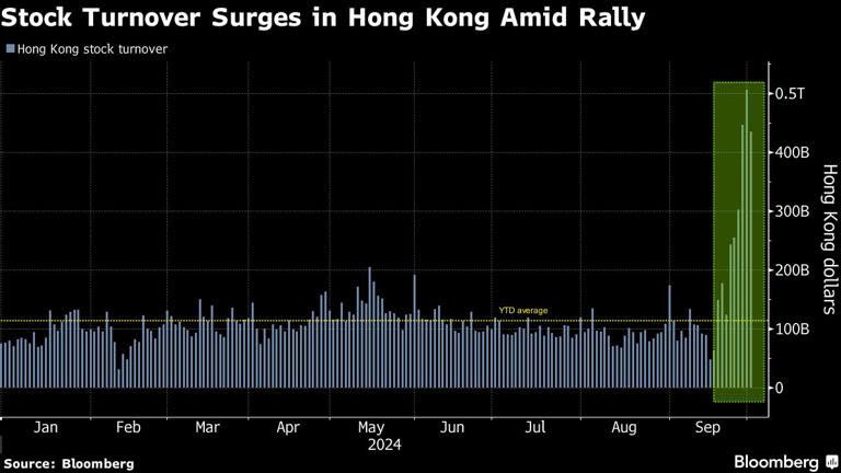 Thanh khoản thị trường chứng khoán Hồng kông tăng đột biến