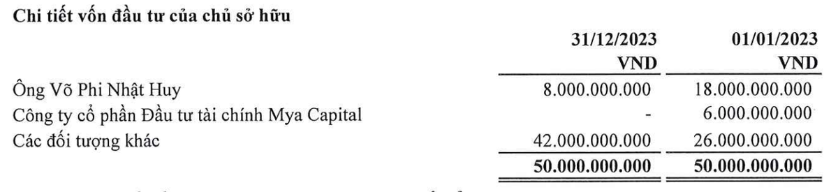 Big Invest Group chỉ còn một cổ đông lớn tại thời điểm 31/12/2023