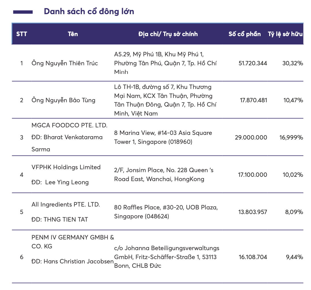 Cơ cấu cổ đông Asia Group tại thời điểm cuối năm 2023