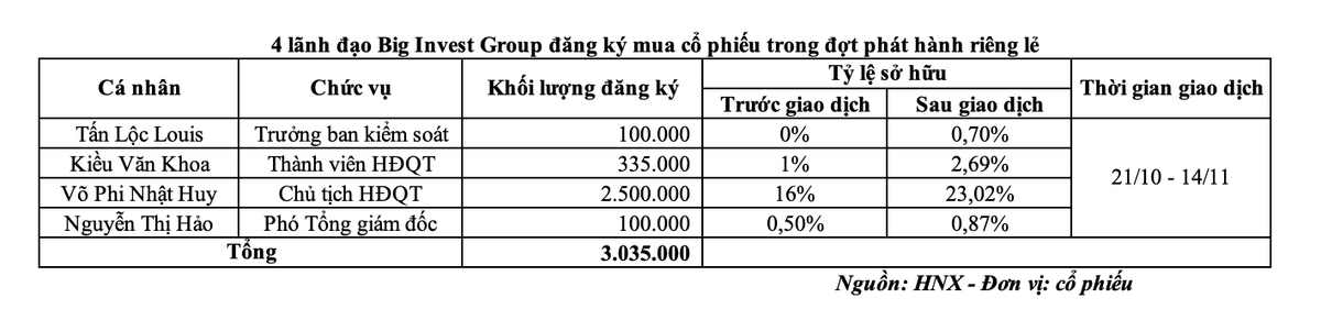 4 lãnh đạo Big Invest Group đăng ký mua cổ phiếu trong đợt phát hành riêng lẻ