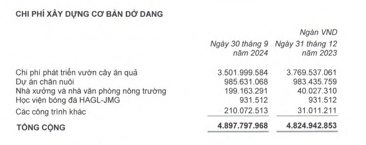 Cơ cấu chi phí xây dựng cơ bản dở dang của Hoàng Anh Gia Lai tại thời điểm 30/9/2024