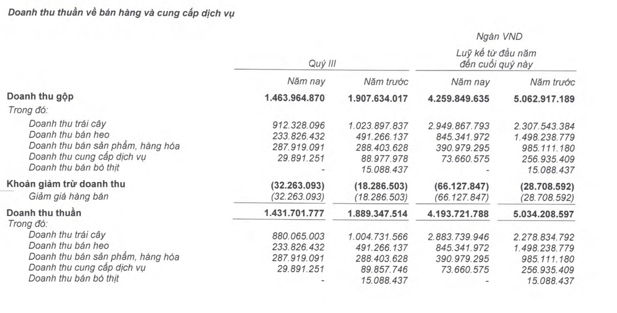 Hoàng Anh Gia Lai hụt doanh thu heo ăn chuối và trái cây trong quý III/2024