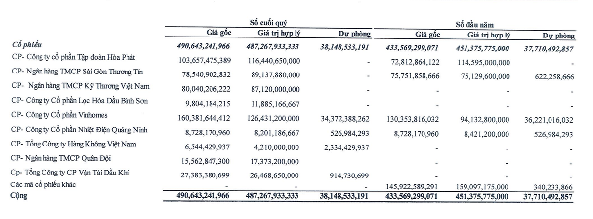 Nhà Đà Nẵng mang 490,6 tỷ đồng đi đầu tư chứng khoán tại thời điểm 30/9/2024 Nhà Đà Nẵng mang 490,6 tỷ đồng đi đầu tư chứng khoán tại thời điểm 30/9/2024