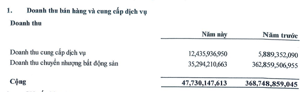 Nhà Đà Nẵng hụt doanh thu chuyển nhượng bất động sản trong 9 tháng đầu năm 2024 Nhà Đà Nẵng hụt doanh thu chuyển nhượng bất động sản trong 9 tháng đầu năm 2024