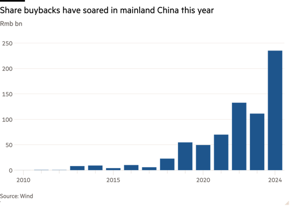 Hoạt động mua lại cổ phiếu quỹ của Trung Quốc tăng mạnh trong năm nay