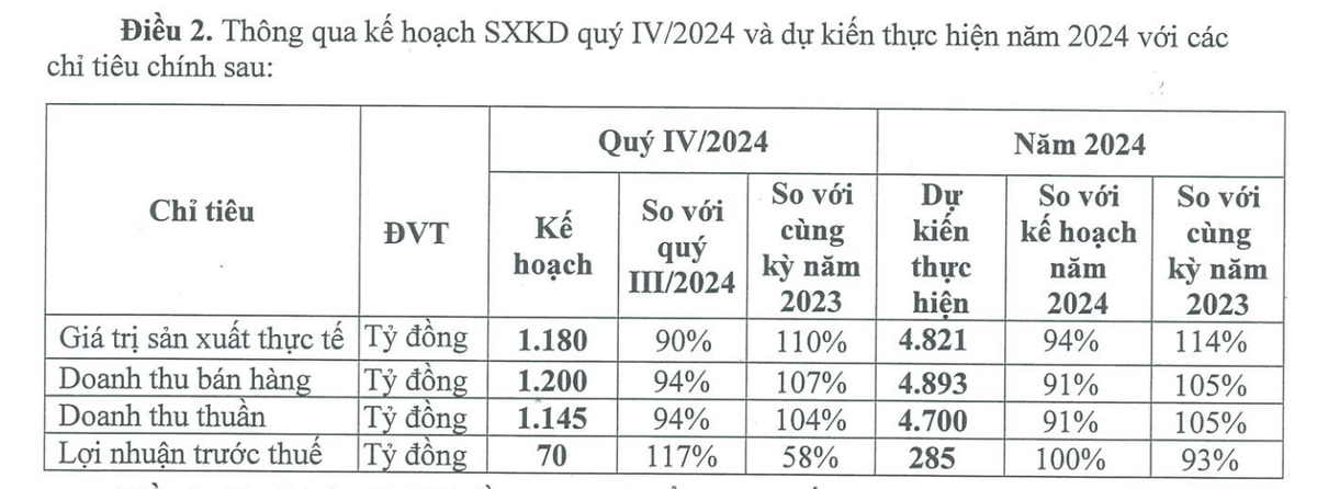 Cao su Đà Nẵng lên kế hoạch đi lùi trong quý IV/2024 Cao su Đà Nẵng lên kế hoạch đi lùi trong quý IV/2024
