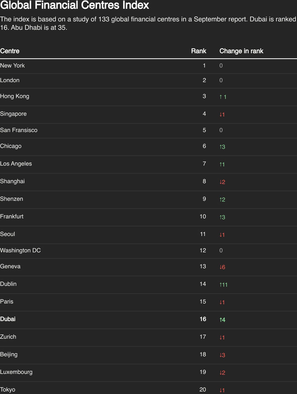 Top 20 quốc gia trong bảng xếp hạng mới nhất của Chỉ số Trung tâm Tài chính Toàn cầu (GFCI) Top 20 quốc gia trong bảng xếp hạng mới nhất của Chỉ số Trung tâm Tài chính Toàn cầu (GFCI)