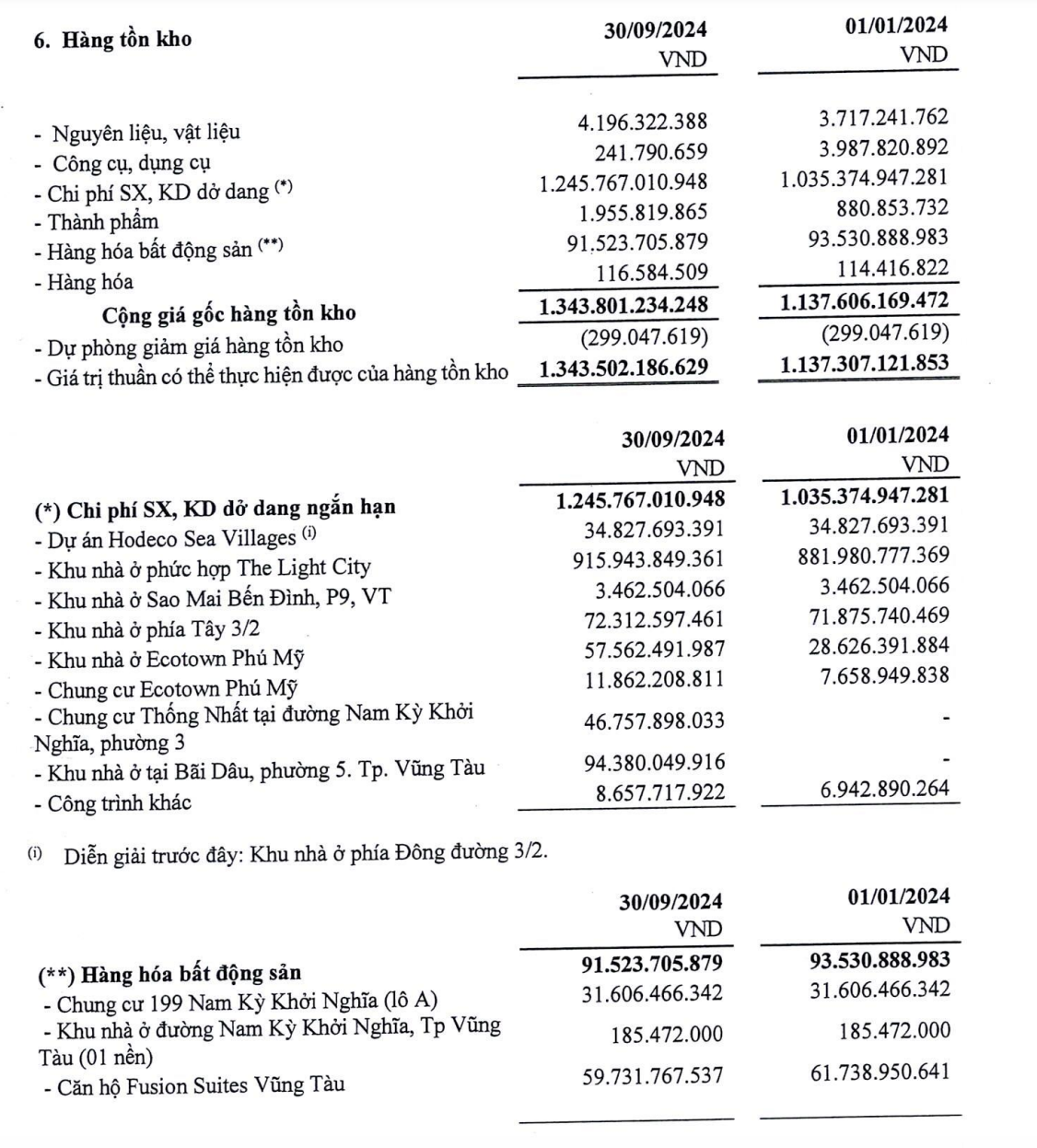 Cơ cấu tồn kho của Hodeco tại thời điểm 30/9/2024