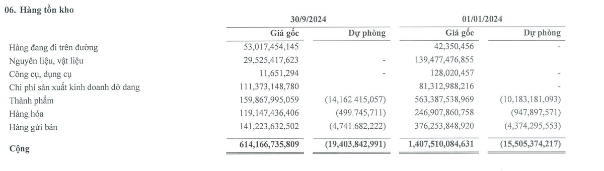 Cơ cấu tồn kho của Ô tô TMT tại thời điểm 30/9/2024