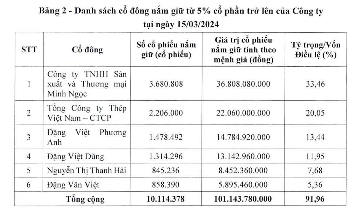 Cơ cấu cổ đông lớn của RedstarCera tại thời điểm 15/3/2024