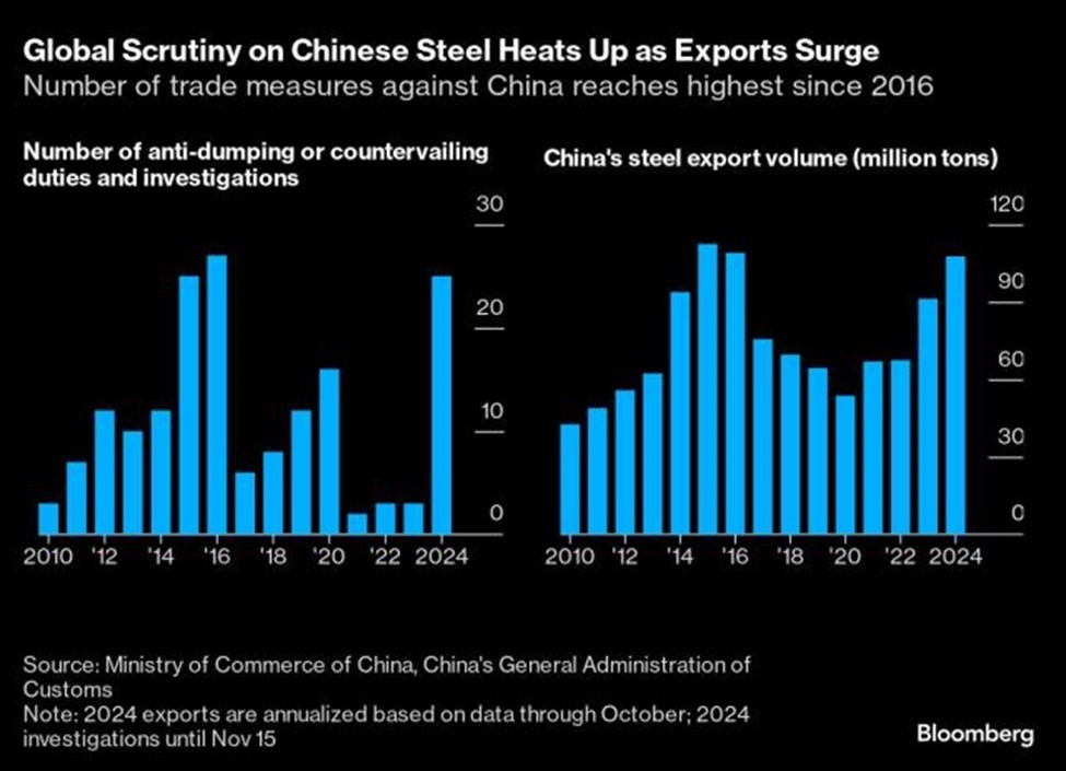 Số lượng các cuộc điều tra chống bán phá giá đối với thép Trung Quốc và khối lượng thép Trung Quốc xuất khẩu