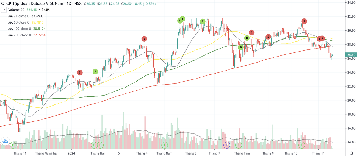 Cổ phiếu DBC đã chính thức giao dịch dưới đường MA 200 từ ngày 14/11