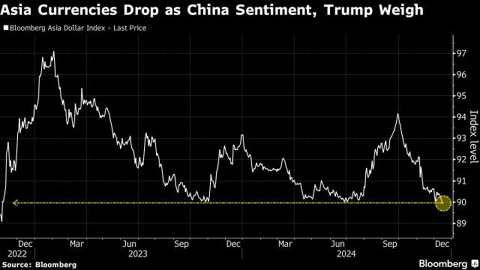 Chỉ số Bloomberg Asia Dollar Index