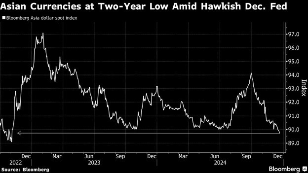 Chỉ số Bloomberg Asia Dollar