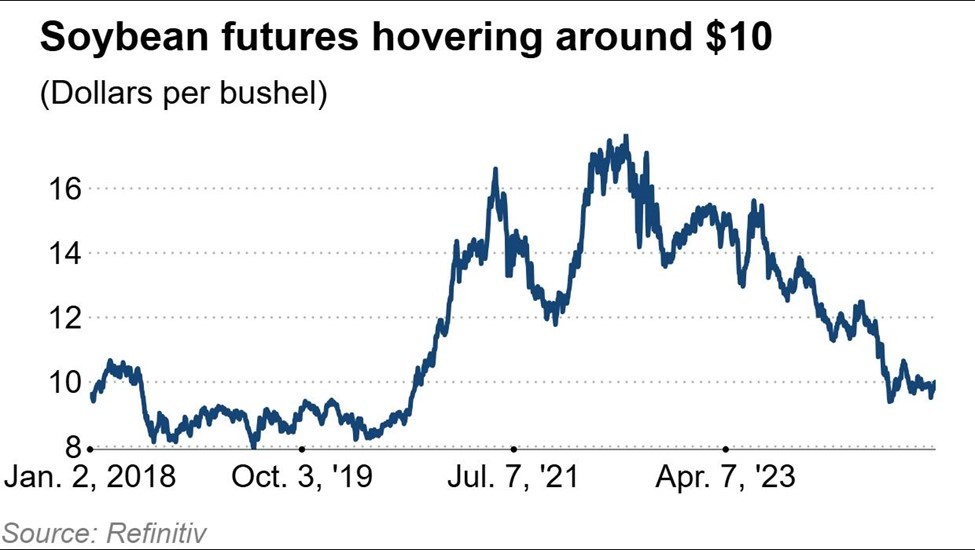 Diễn biến giá đậu nành