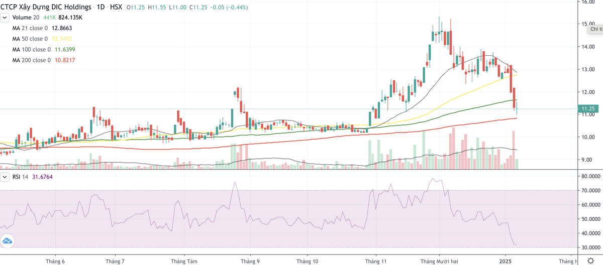 Cổ phiếu DC4 đạt đỉnh ngày 3/12/2024 và bắt đầu lao dốc tới nay