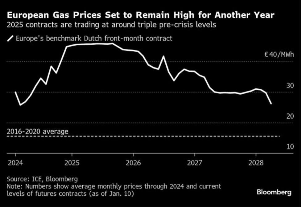 Giá khí đốt ở châu Âu vẫn đang duy trì ở mức cao