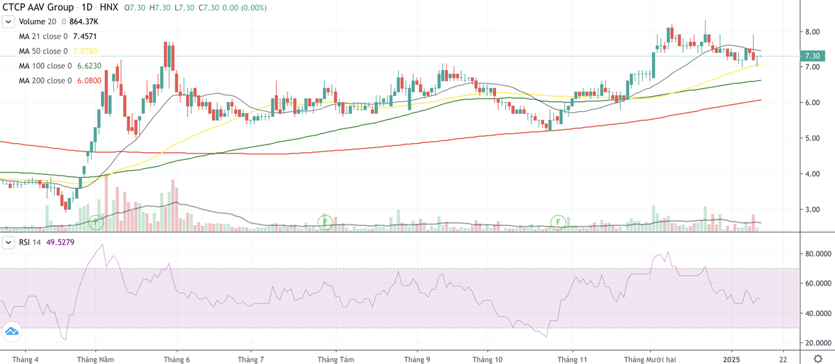 Cổ phiếu AAV bật tăng từ tháng 4/2024 dù tình hình kinh doanh vẫn thua lỗ