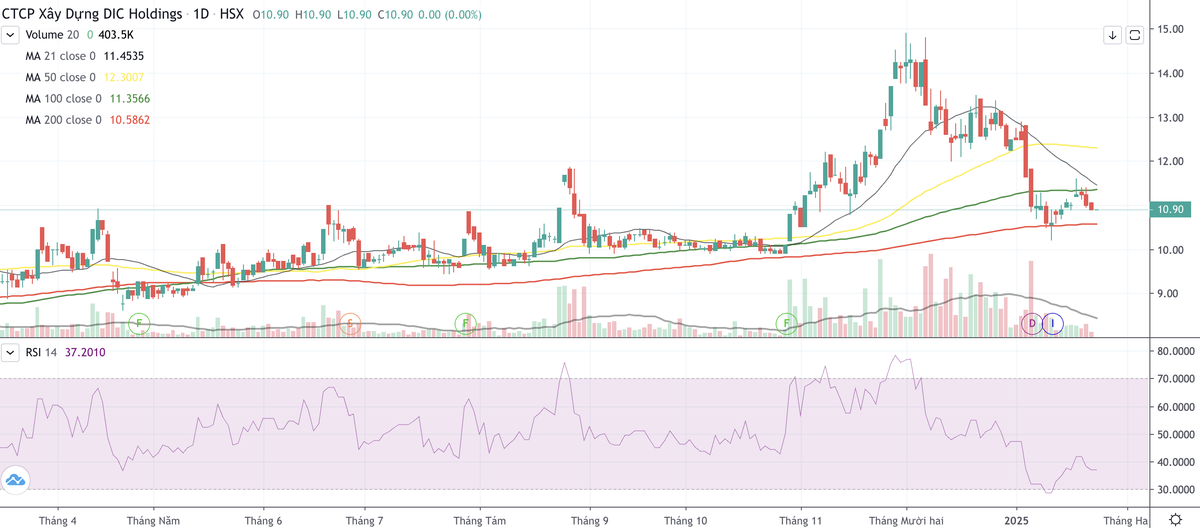 Cổ phiếu DC4 tiếp tục xu hướng giảm từ cuối tháng 11/2024 tới nay