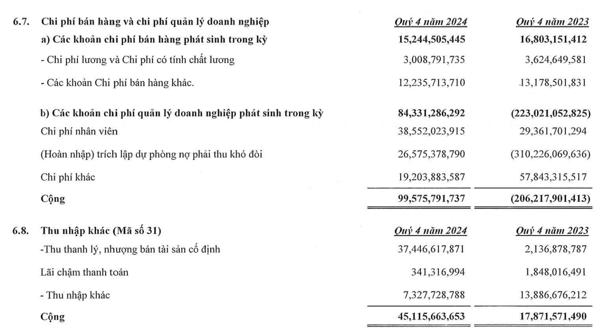 Xây dựng Hoà Bình phải trích lập dự phòng và hạch toán doanh thu khác tăng đột biến từ thanh lý, nhượng bán tài sản cố định trong quý IV/2024