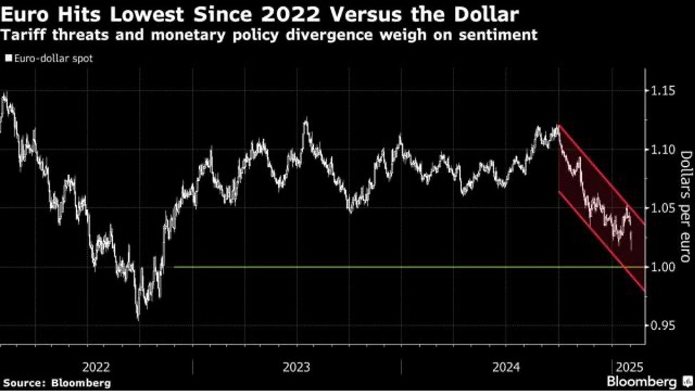 Đồng euro tiếp tục trượt giá so với đồng đô la Đồng euro tiếp tục trượt giá so với đồng đô la