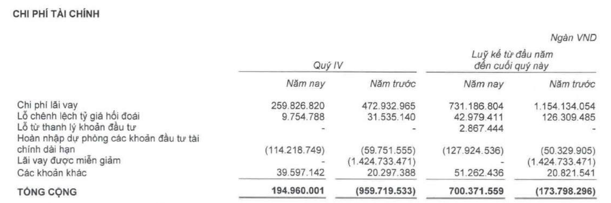 Hoàng Anh Gia Lai không còn được giảm lãi vay trong quý IV/2024