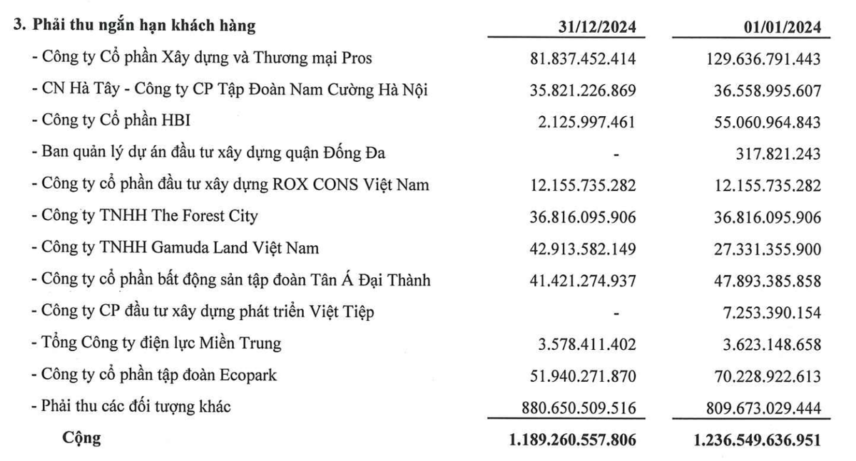 Danh sách các khoản phải thu lớn của Phục Hưng Holdings tại thời điểm 31/12/2024