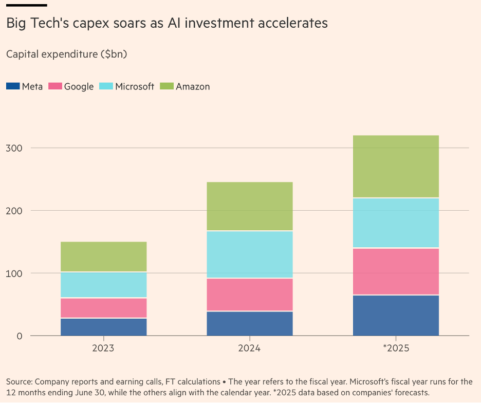 Chi tiêu vốn của các Big Tech qua các năm Chi tiêu vốn của các Big Tech qua các năm