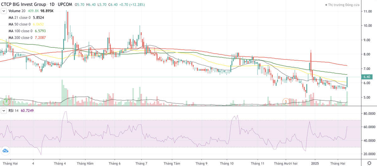 Cổ phiếu BIG liên tục giảm kể từ đợt phát hành riêng lẻ trong tháng 11/2024 tới nay