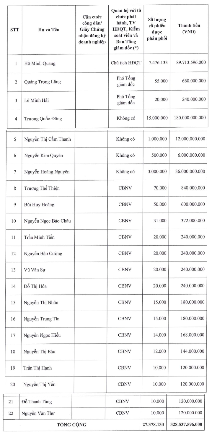 Danh sách 22 nhà đầu tư mua cổ phiếu mà cổ đông hiện hữu không mua hết