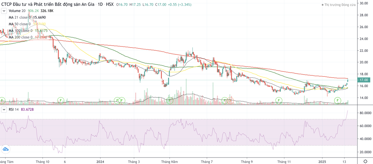 Cổ phiếu AGG hồi phục đầu năm 2025 nhưng vẫn đang xu hướng giảm dài hạn Cổ phiếu AGG hồi phục đầu năm 2025 nhưng vẫn đang xu hướng giảm dài hạn