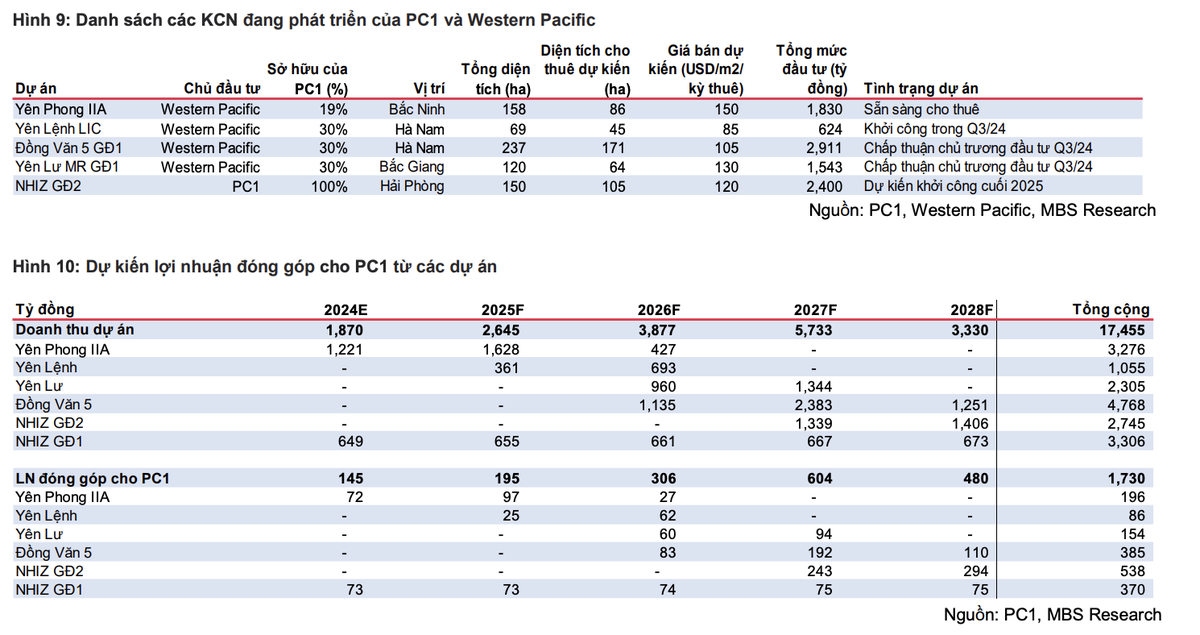 MBS dự báo các dự án khu công nghiệp đóng góp lợi nhuận cho PC1 giai đoạn 2025-2028