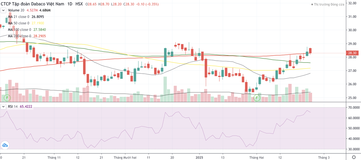 Cổ phiếu DBC có xu hướng bật tăng trở lại đầu năm 2025