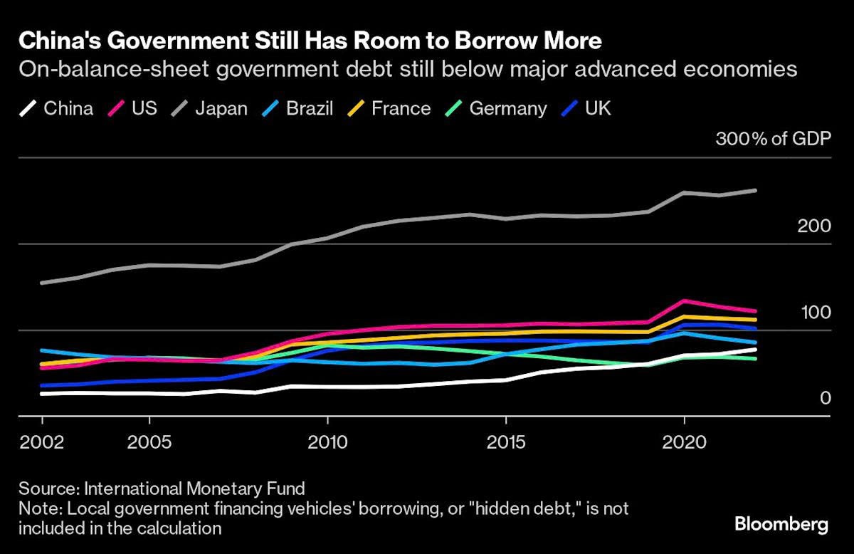 Tỷ lệ nợ công/GDP của các nền kinh tế lớn