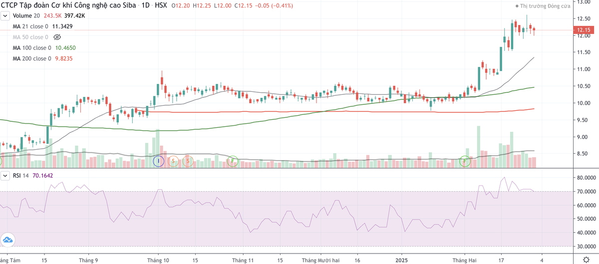 Cổ phiếu SBG có dấu hiệu tạo đỉnh, đảo chiều sau nhịp tăng nóng đầu năm 2025