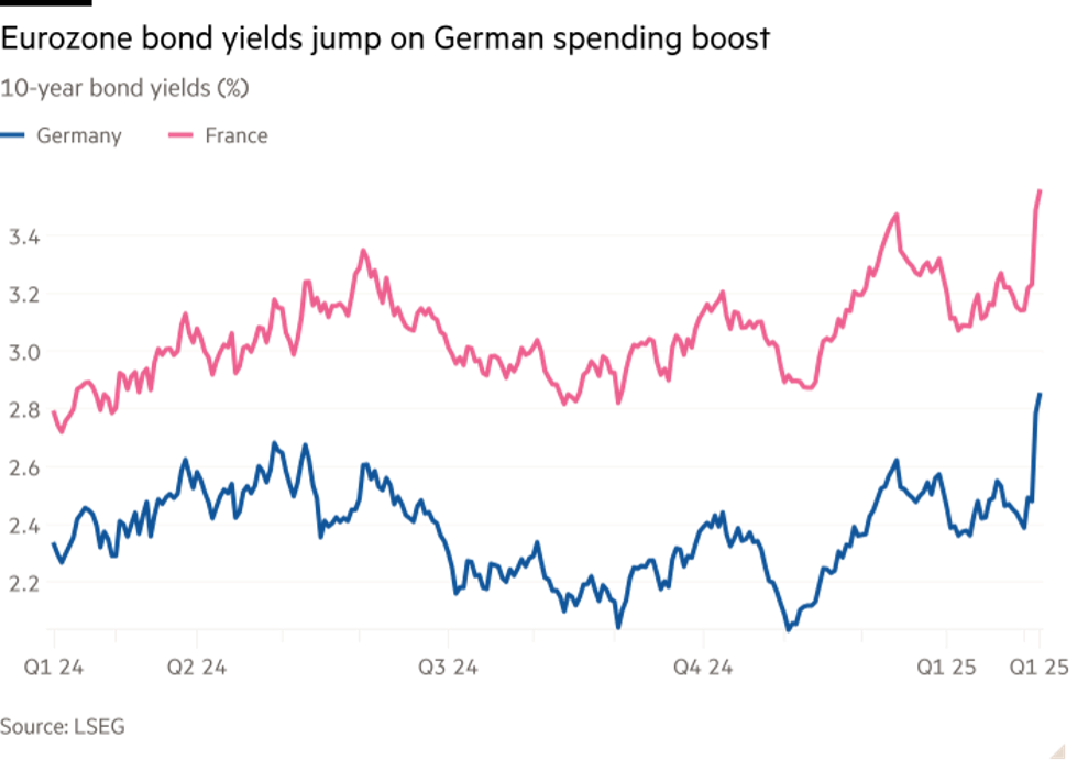 Lợi suất trái phiếu chính phủ kỳ hạn 10 năm của Pháp và Đức Lợi suất trái phiếu chính phủ kỳ hạn 10 năm của Pháp và Đức