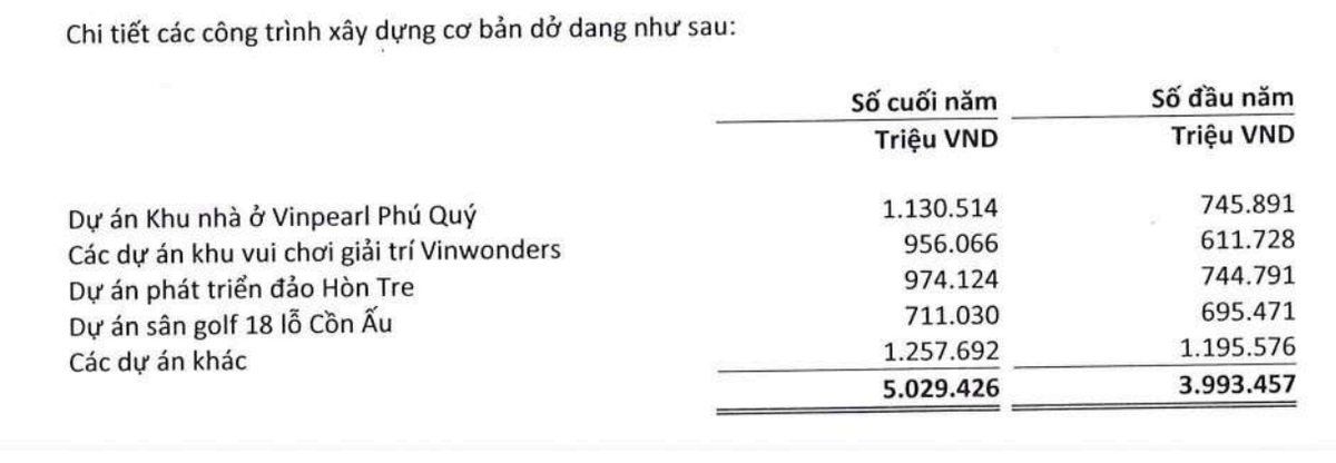 Một số dự án mà Vinpearl đang triển khai tại thời điểm cuối năm 2024