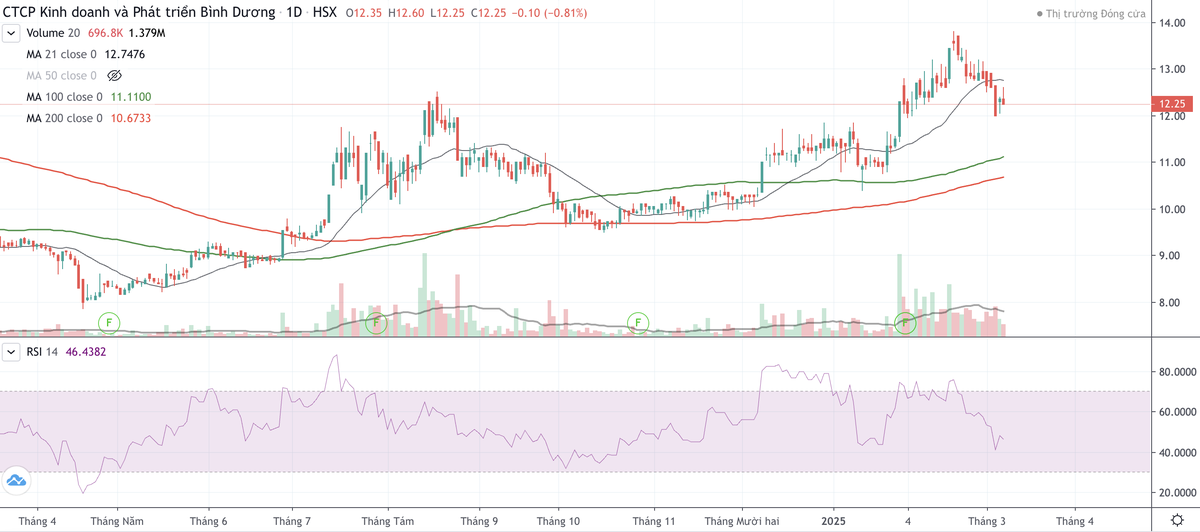 Cổ phiếu TDC có dấu hiệu bị bán trở lại từ ngày 19/2 tới nay