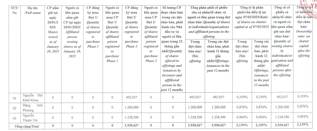 Danh sách ba nhà đầu tư cá nhân tham gia đợt chào bán tiếp của Yeah1