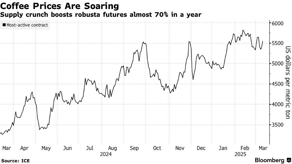 Hợp đồng tương lai cà phê robusta