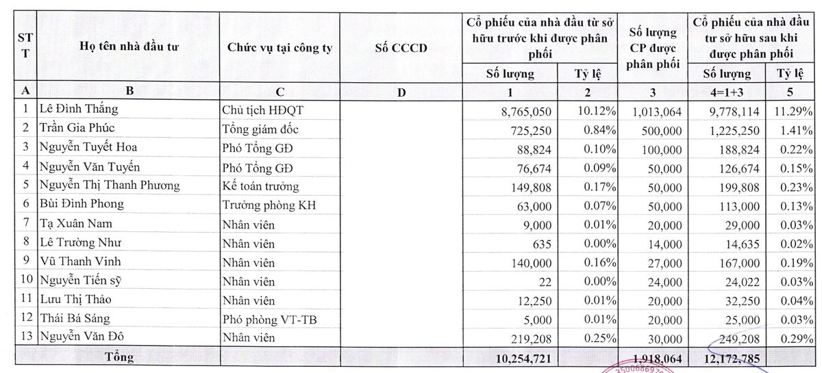13 lãnh đạo, nhân viên DIC Holdings sẽ mua cổ phiếu chiết khấu 24,2% so với thị trường