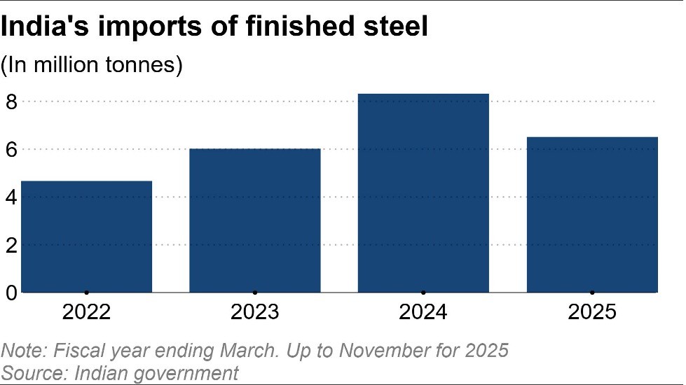 Nhập khẩu thép của Ấn Độ