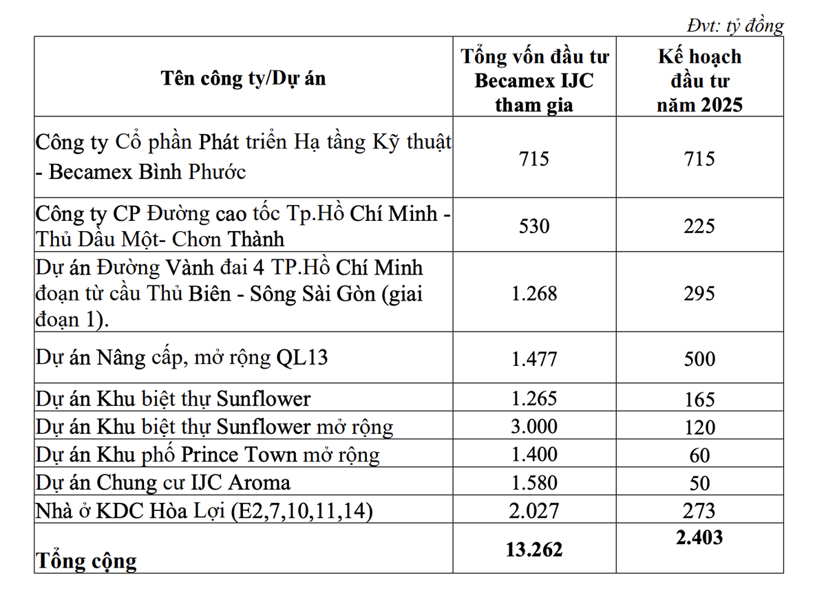 Becamex IJC dự kiến đầu tư vào các dự án hạ tầng