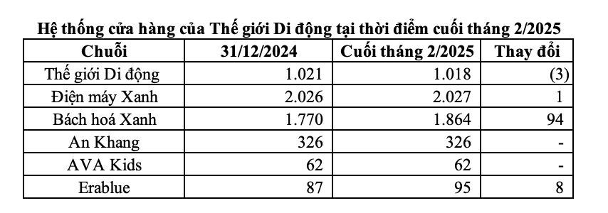 Hệ thống cửa hàng của Thế giới Di động tại thời điểm cuối tháng 2/2025