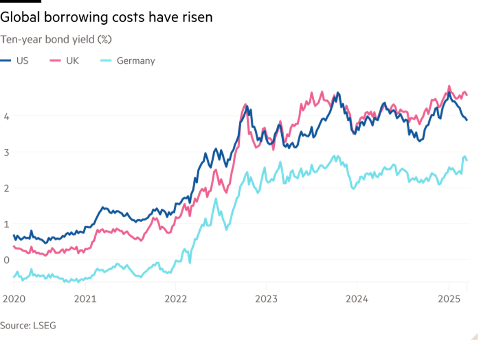 Chi phí mượn tiền đang tăng trên toàn cầu