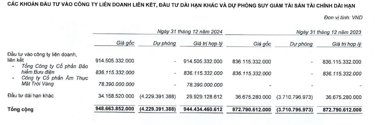 Chứng khoán VNDirect mới đầu tư vào Goldsun Food từ tháng 5/2024