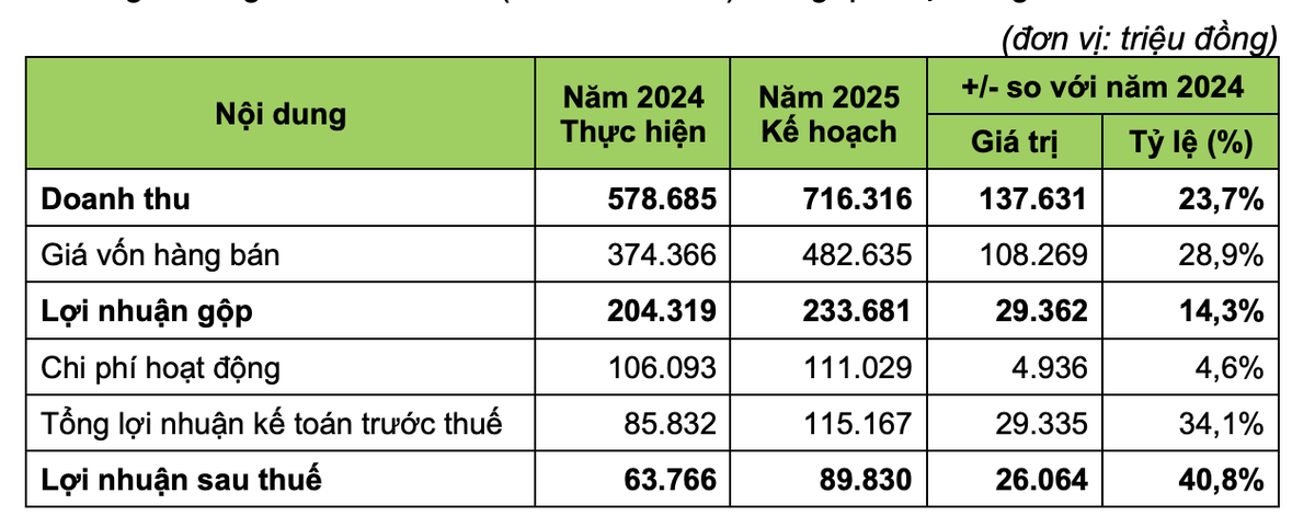 Kế hoạch kinh doanh năm 2025 của Thực phẩm G.C