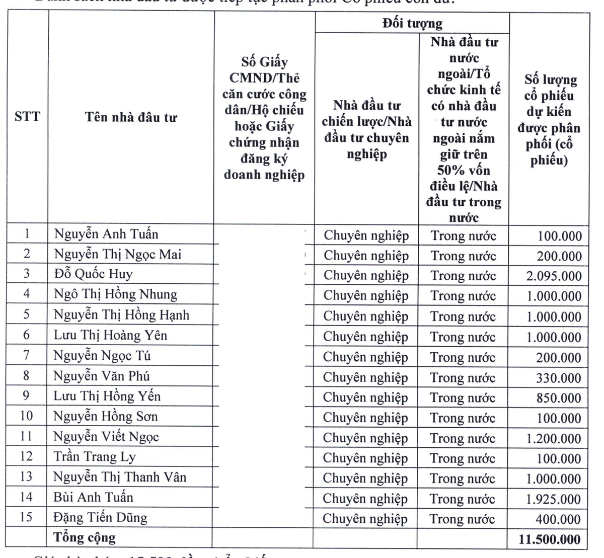 Danh sách nhà đầu tư dự kiến mua 11,5 triệu cổ phiếu riêng lẻ còn lại